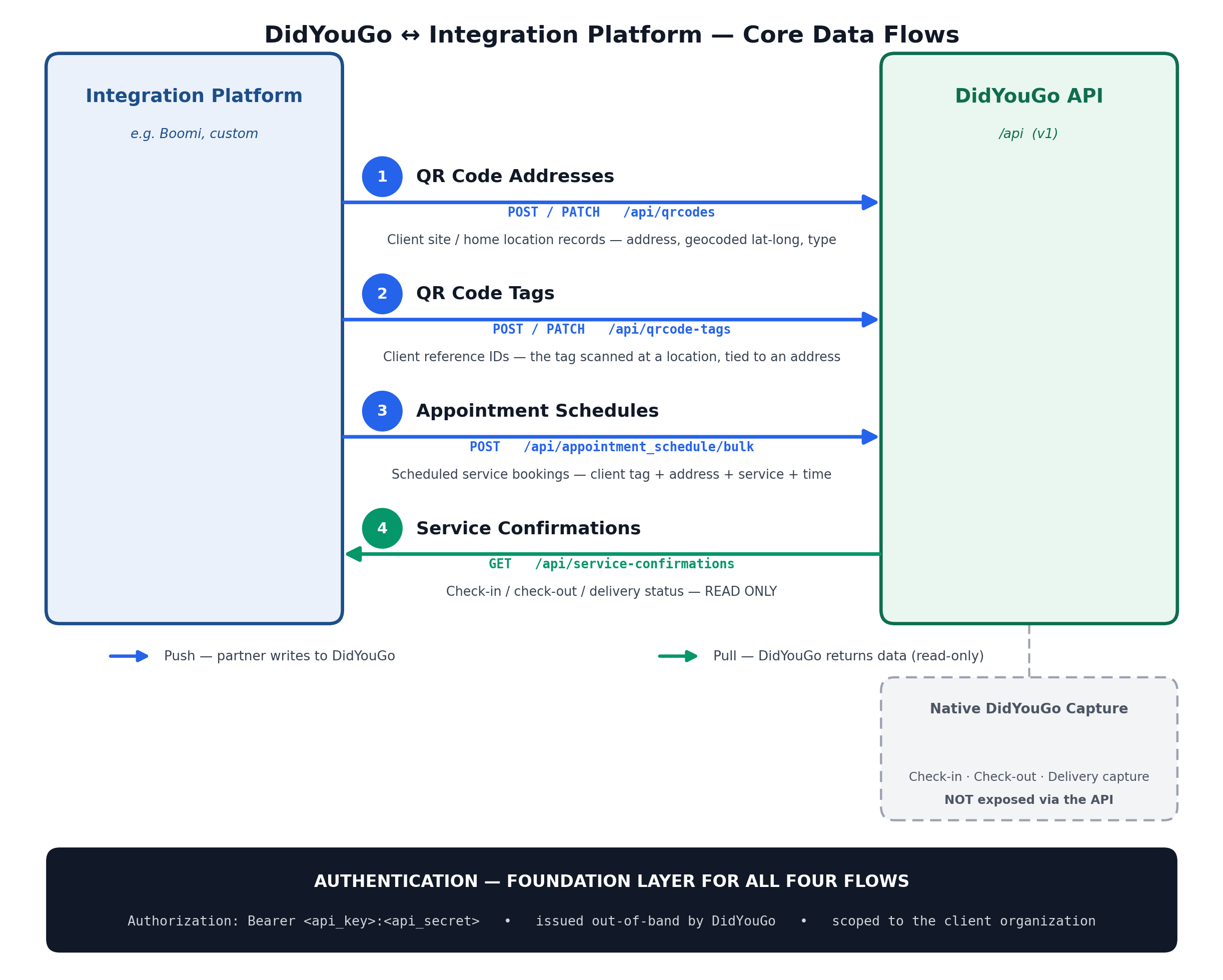 DidYouGo integration architecture — the big four data flows